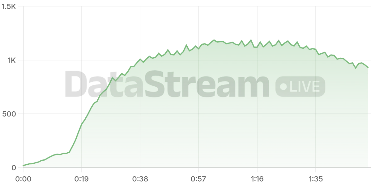 Grafico de conectados del stream