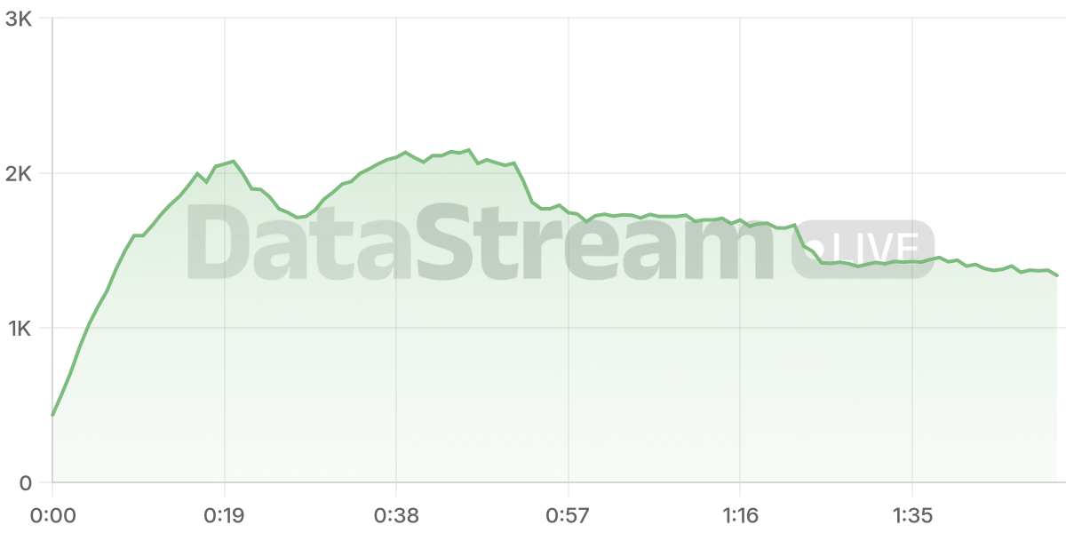 Grafico de conectados del stream