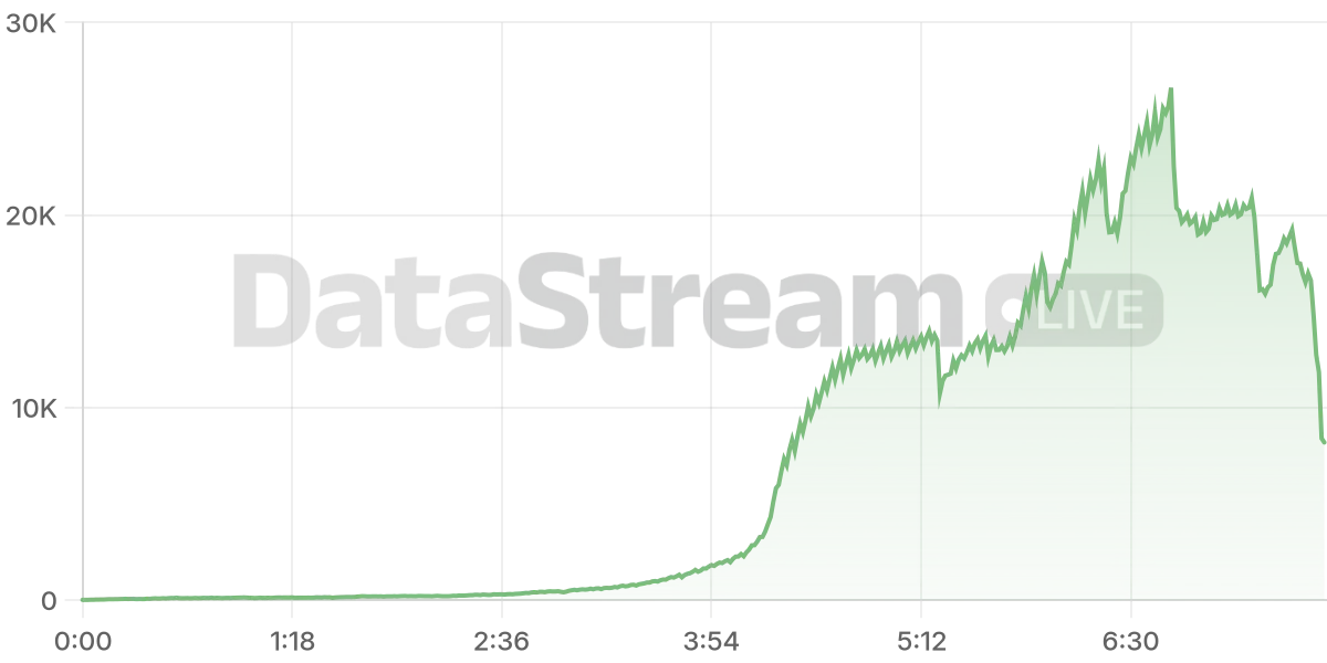 Grafico de conectados del stream