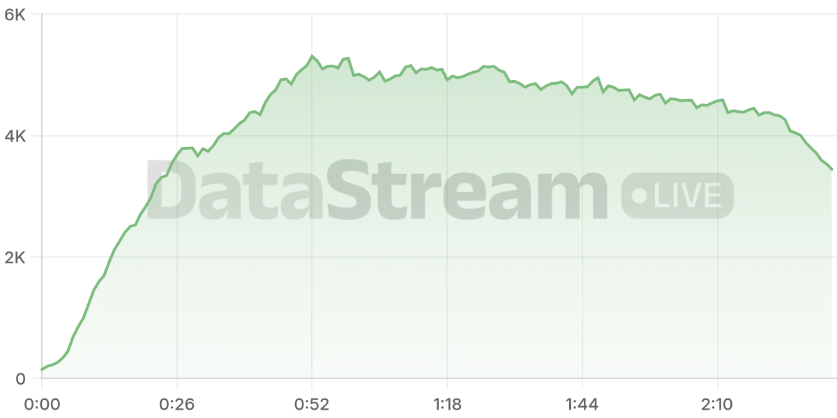 Grafico de conectados del stream