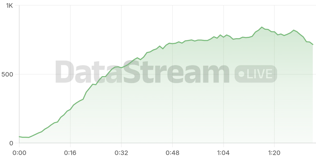 Grafico de conectados del stream