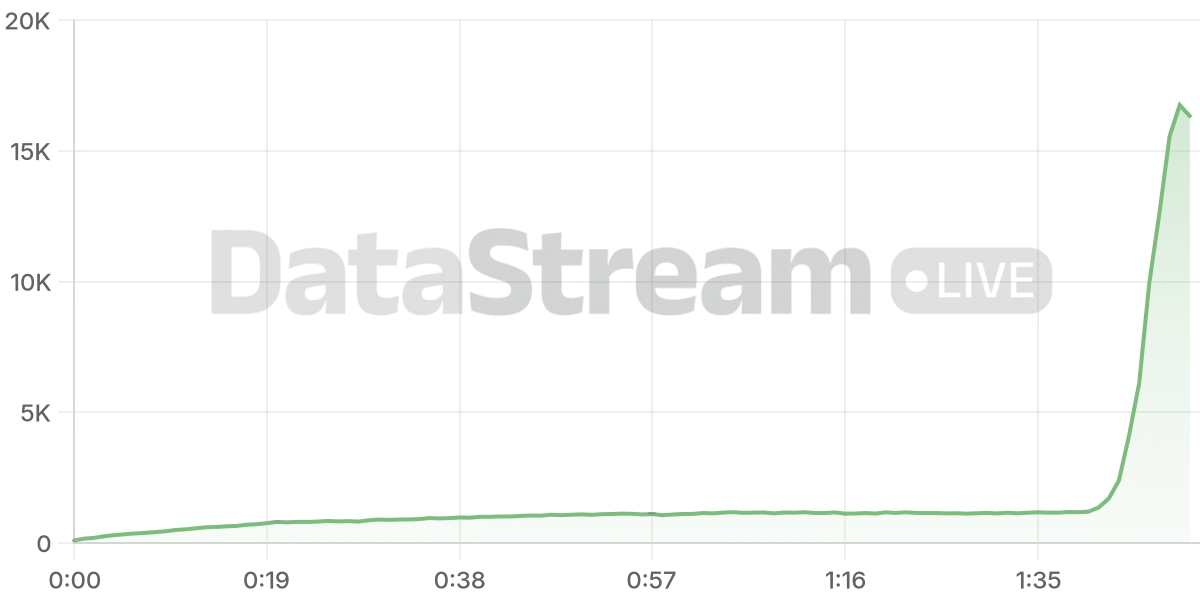 Grafico de conectados del stream