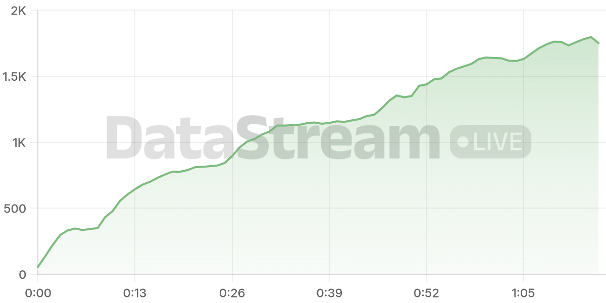 Grafico de conectados del stream