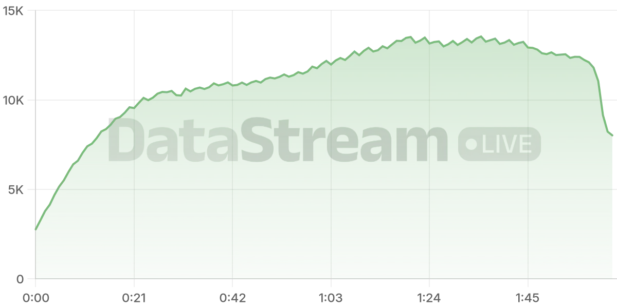 Grafico de conectados del stream