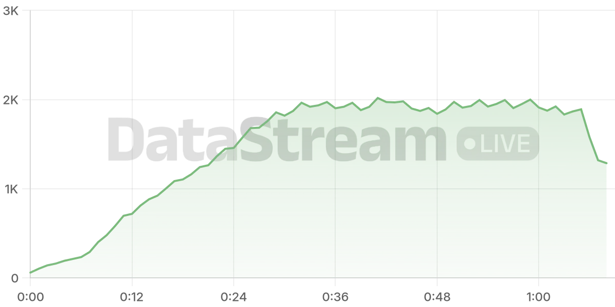 Grafico de conectados del stream