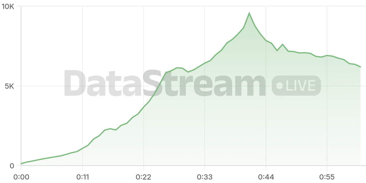 Grafico de conectados del stream