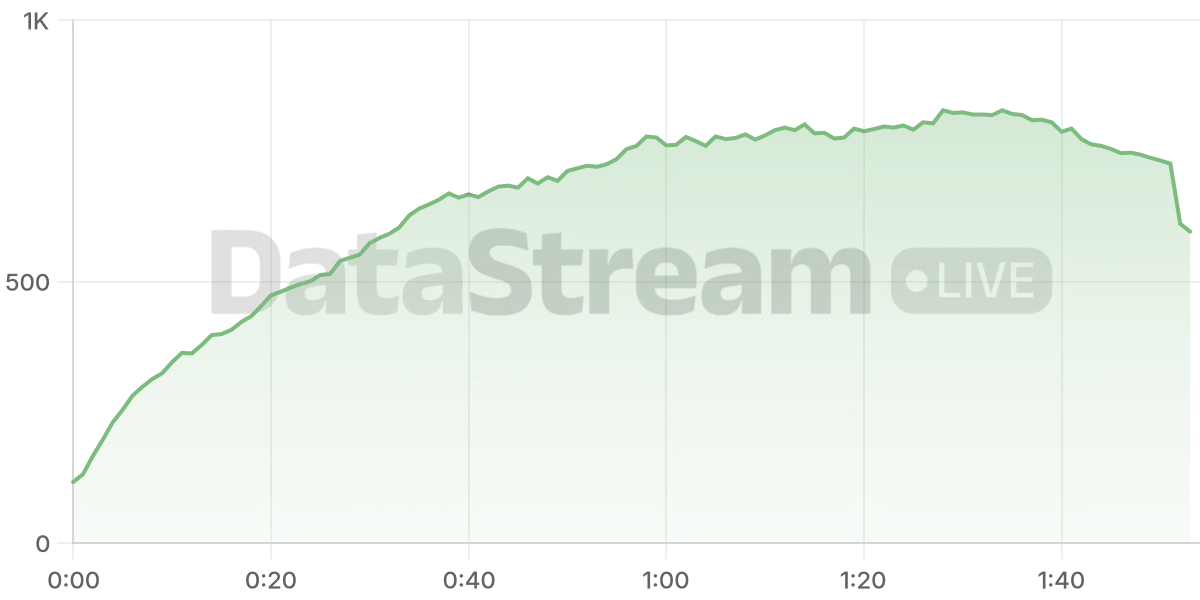 Grafico de conectados del stream