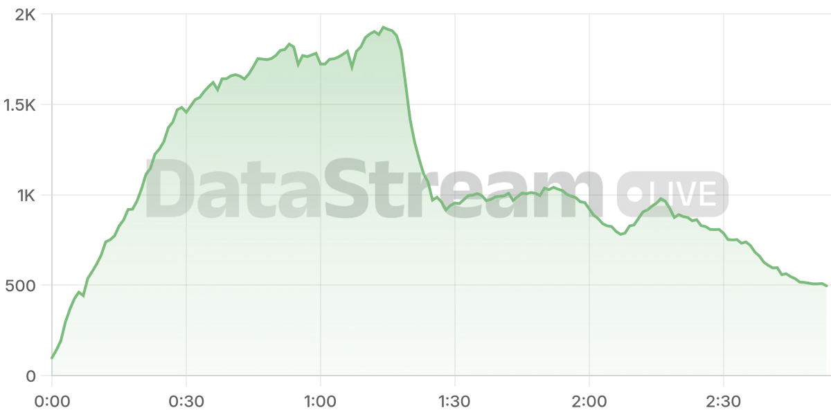 Grafico de conectados del stream