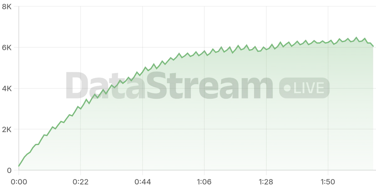 Grafico de conectados del stream