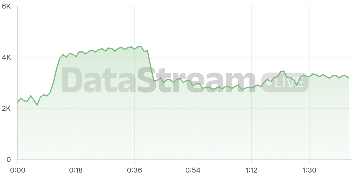 Grafico de conectados del stream