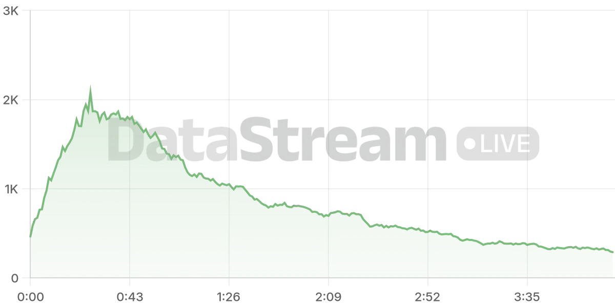 Grafico de conectados del stream