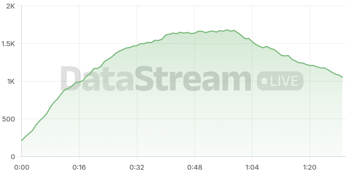 Grafico de conectados del stream