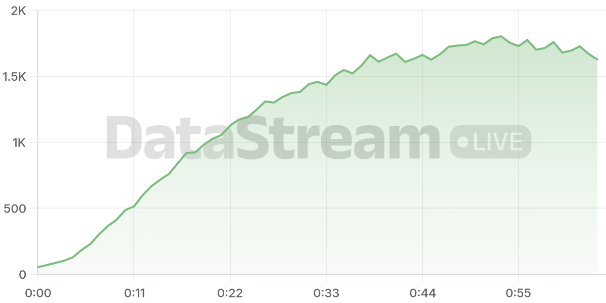Grafico de conectados del stream