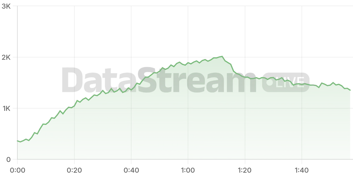 Grafico de conectados del stream