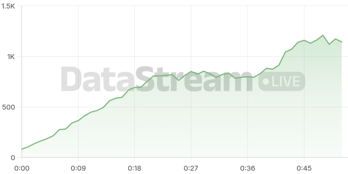 Grafico de conectados del stream