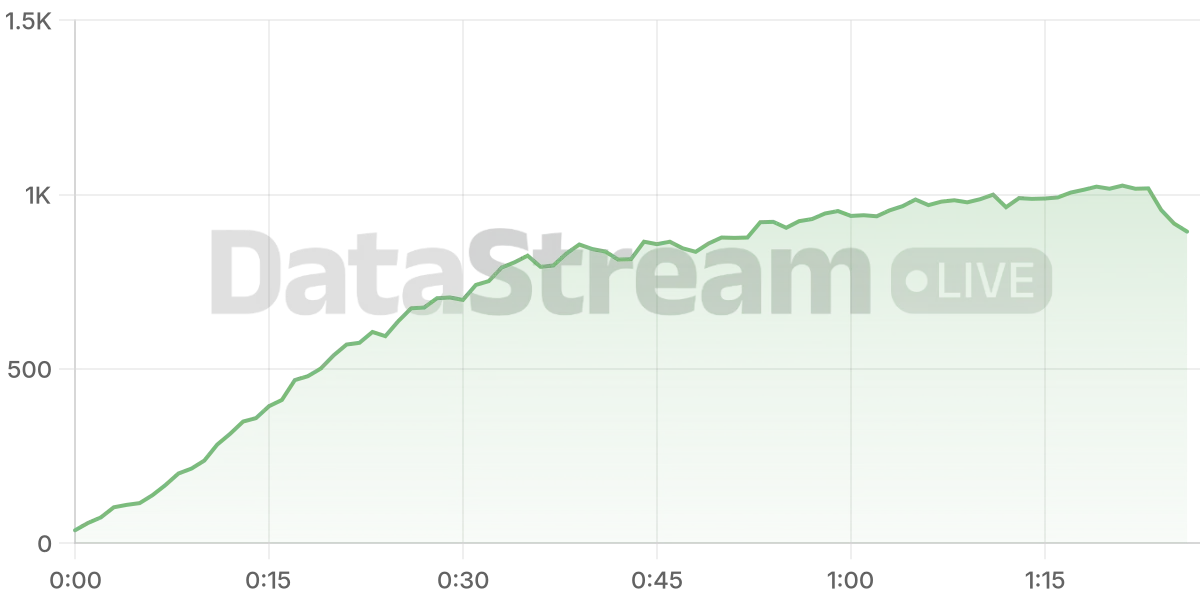 Grafico de conectados del stream
