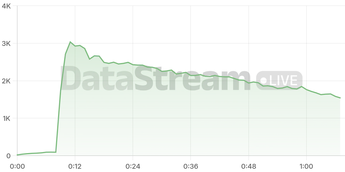Grafico de conectados del stream
