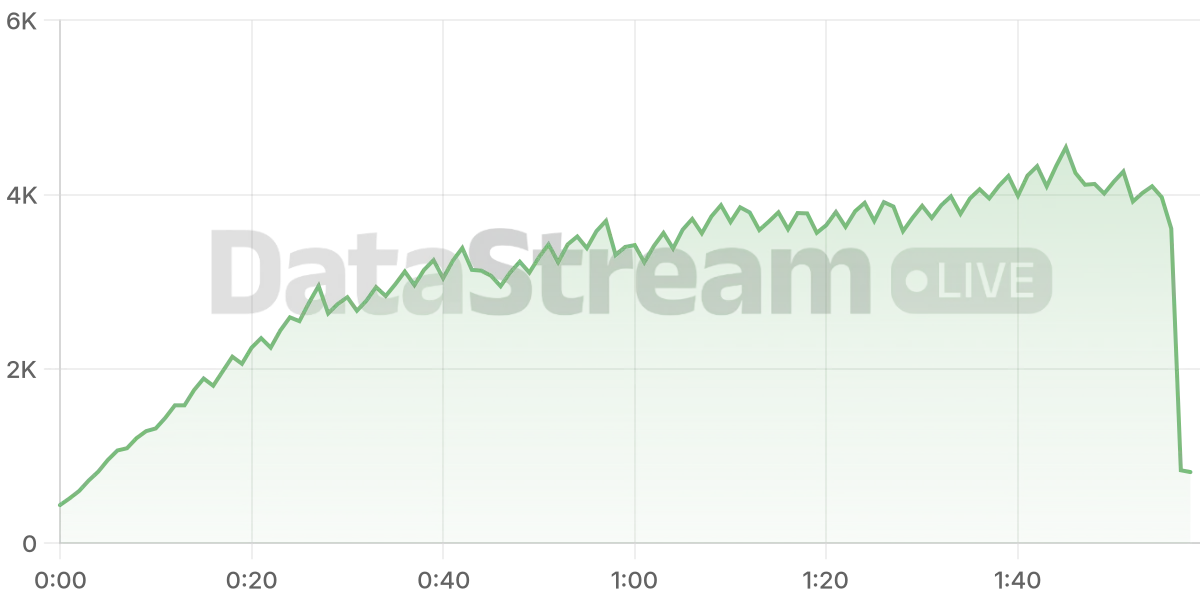 Grafico de conectados del stream