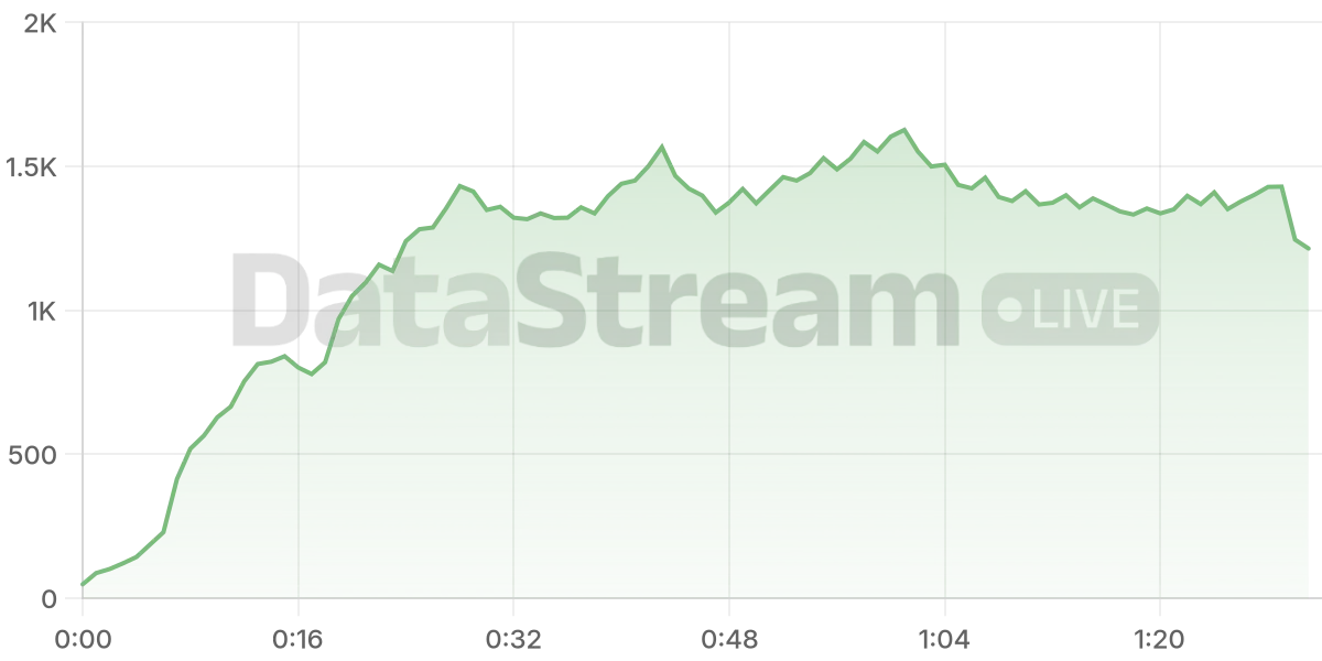 Grafico de conectados del stream