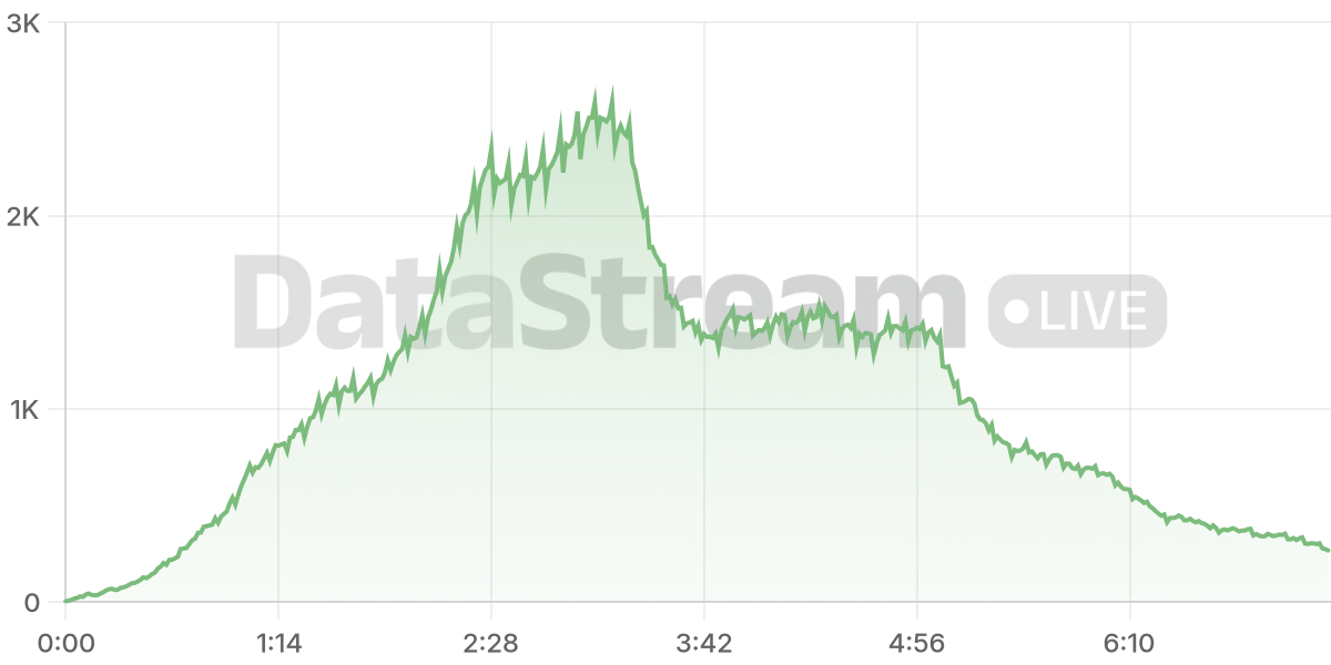 Grafico de conectados del stream