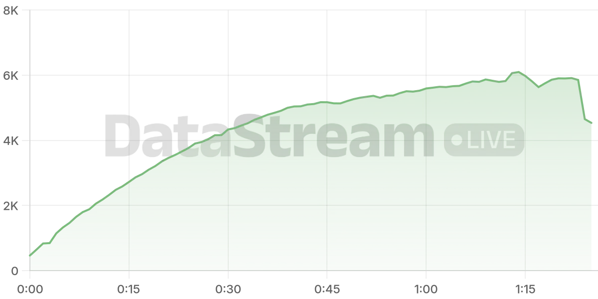 Grafico de conectados del stream