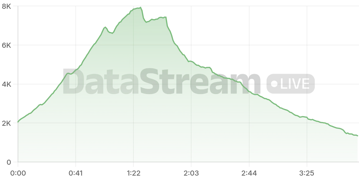 Grafico de conectados del stream
