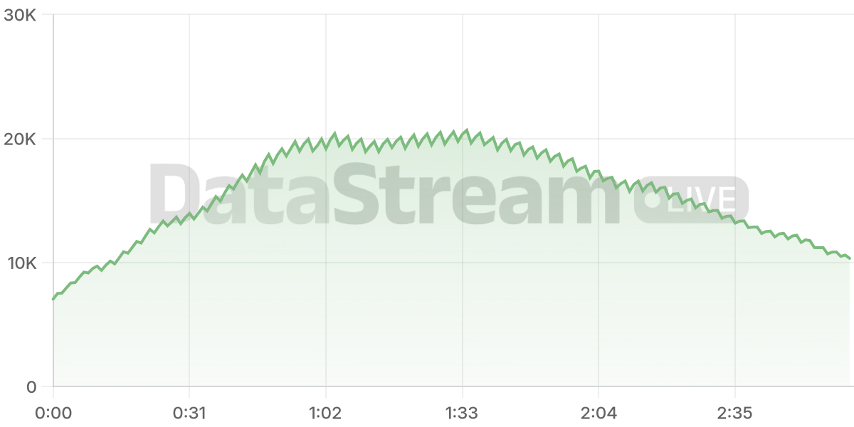 Grafico de conectados del stream