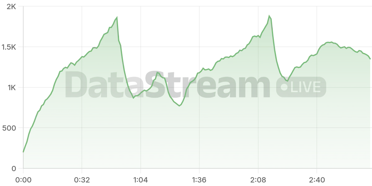 Grafico de conectados del stream