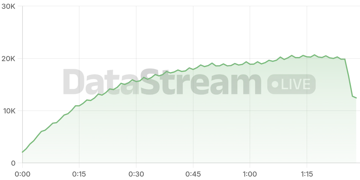 Grafico de conectados del stream