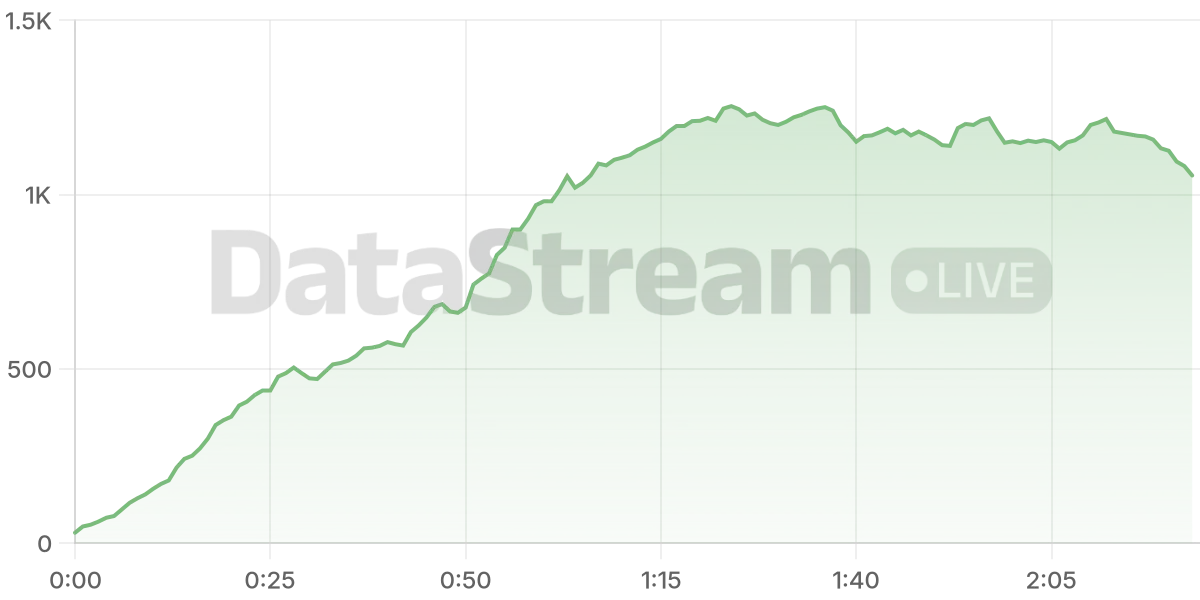 Grafico de conectados del stream