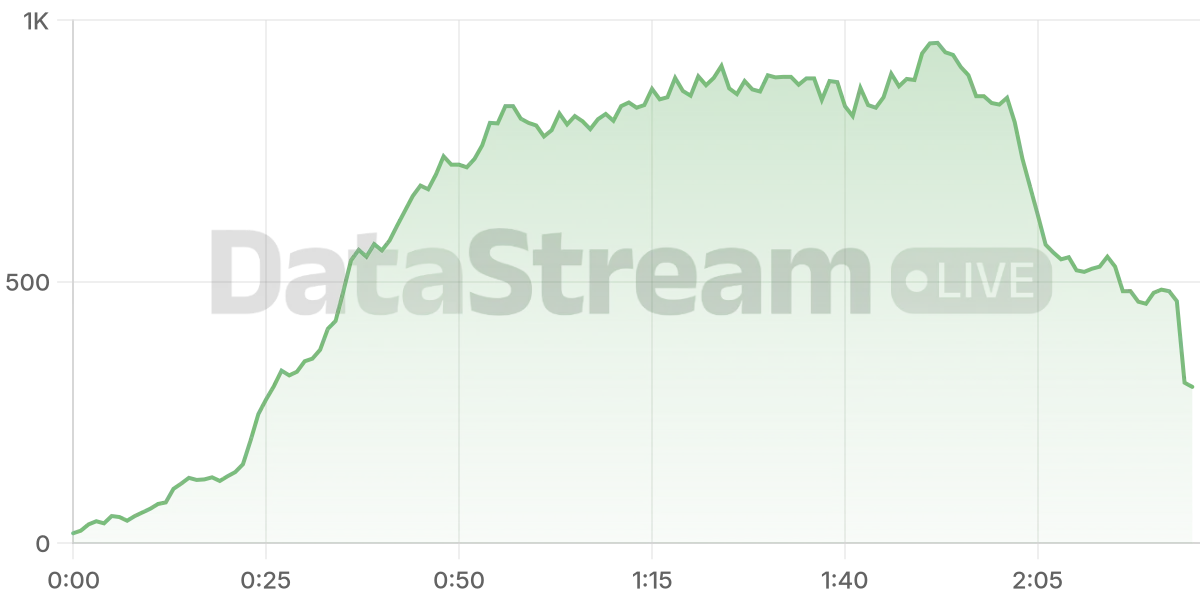 Grafico de conectados del stream