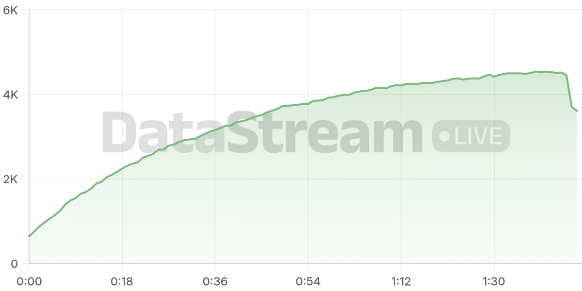 Grafico de conectados del stream