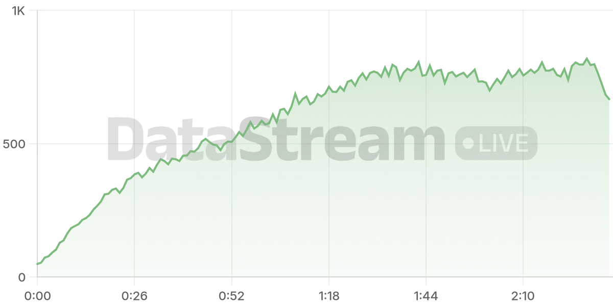 Grafico de conectados del stream