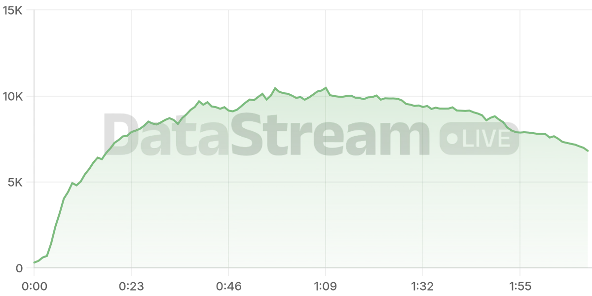 Grafico de conectados del stream