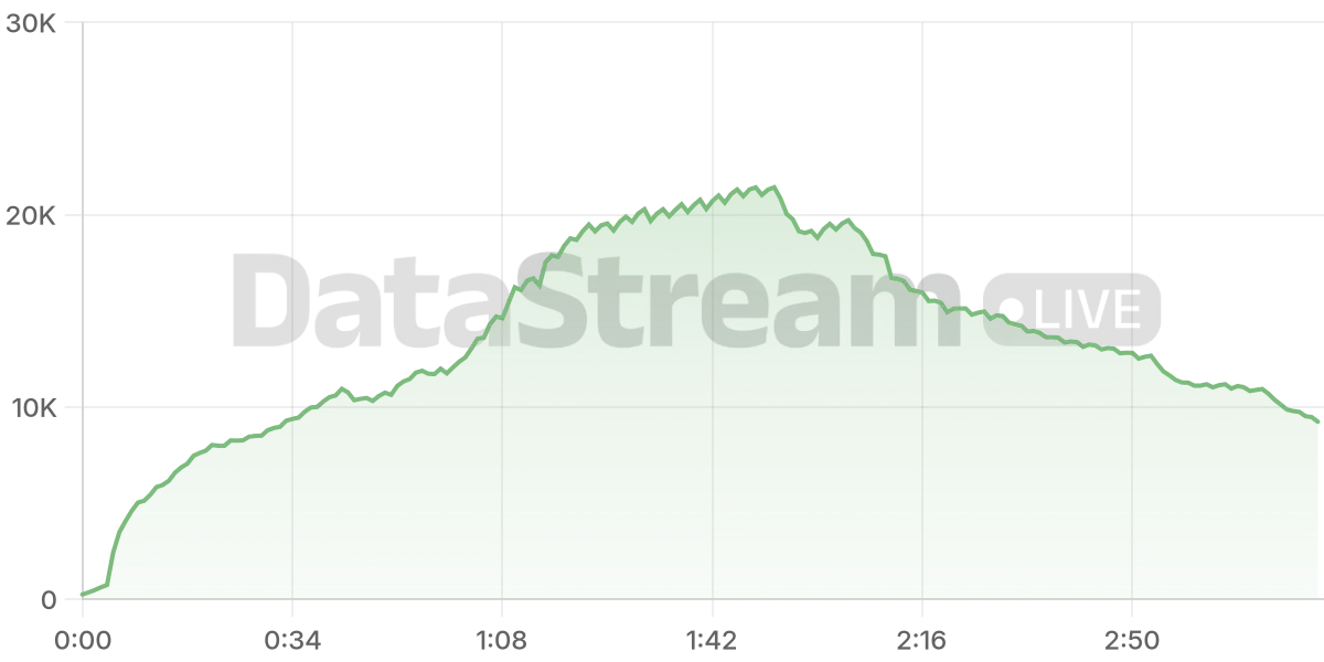 Grafico de conectados del stream