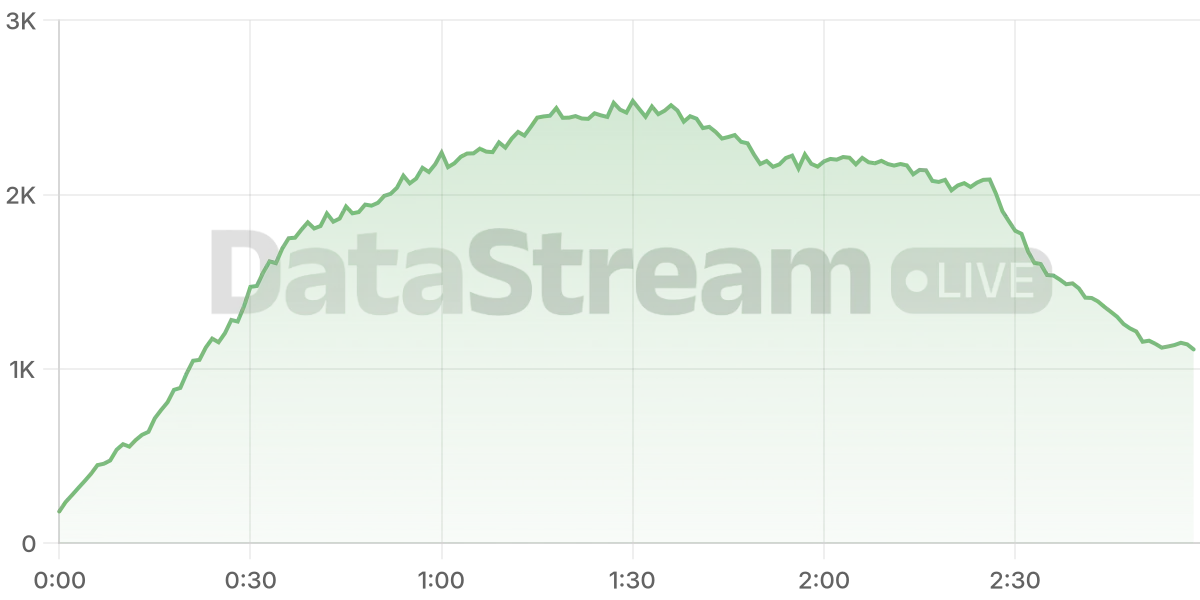 Grafico de conectados del stream