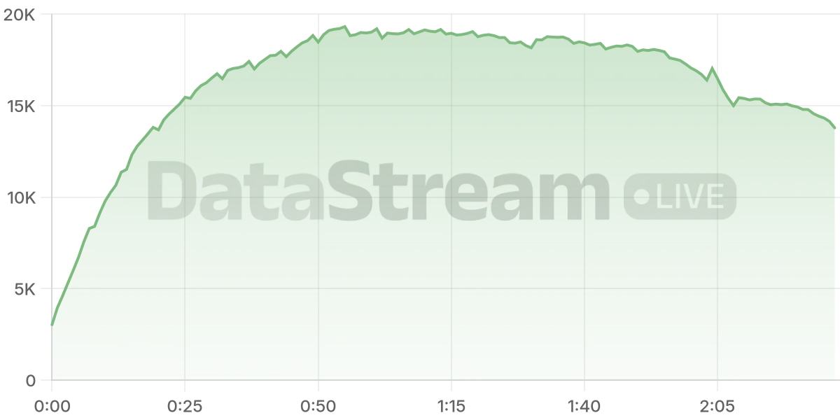 Grafico de conectados del stream