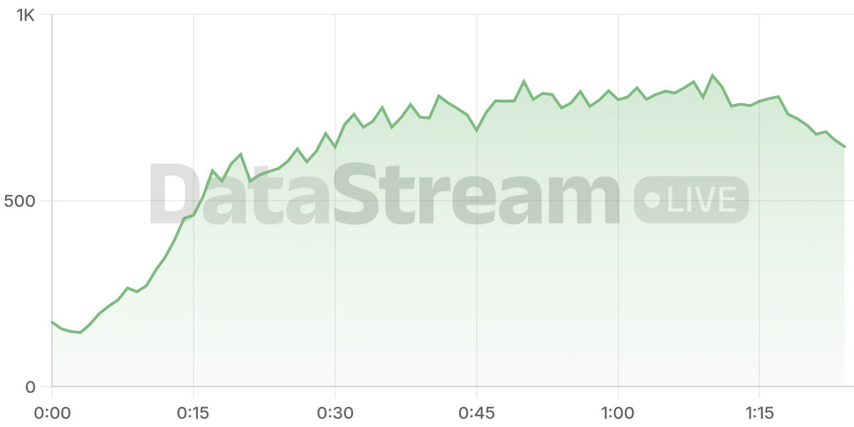 Grafico de conectados del stream