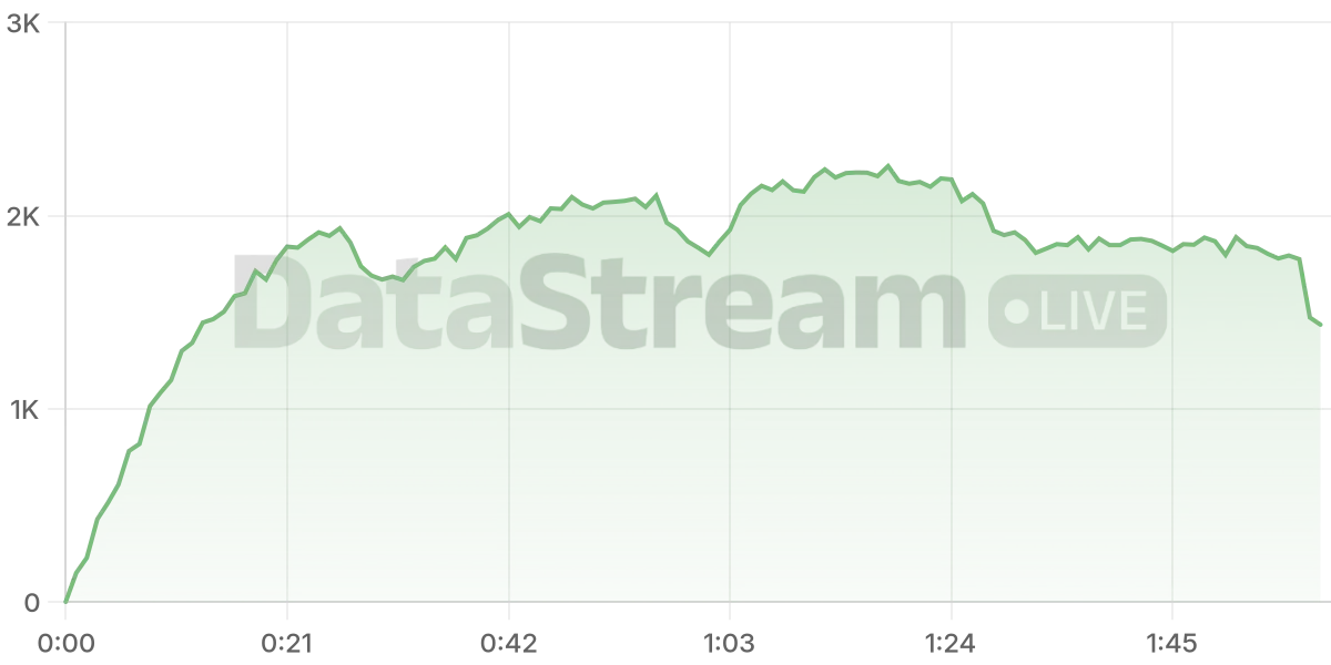 Grafico de conectados del stream