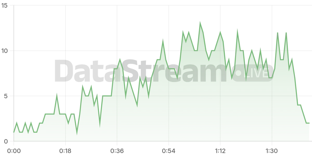 Grafico de conectados del stream
