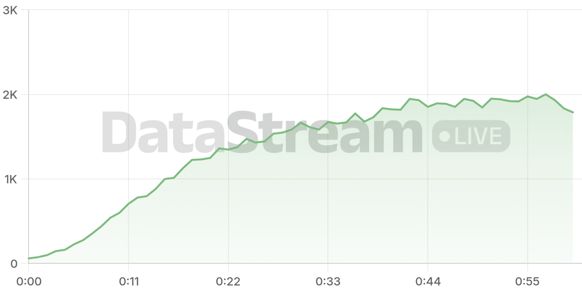 Grafico de conectados del stream
