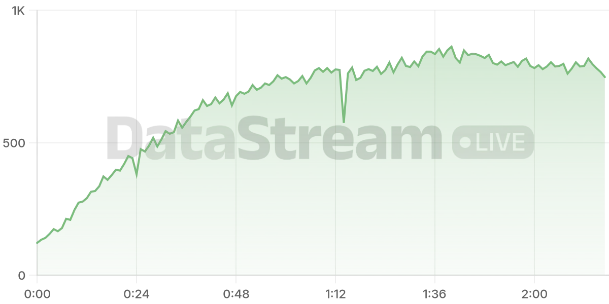 Grafico de conectados del stream