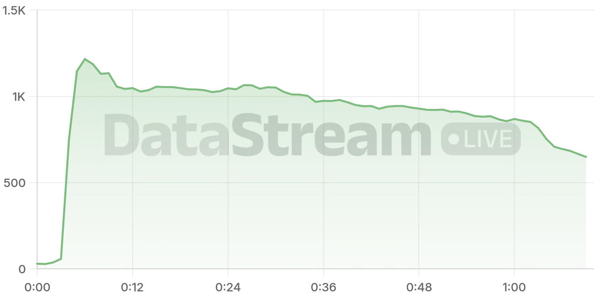 Grafico de conectados del stream
