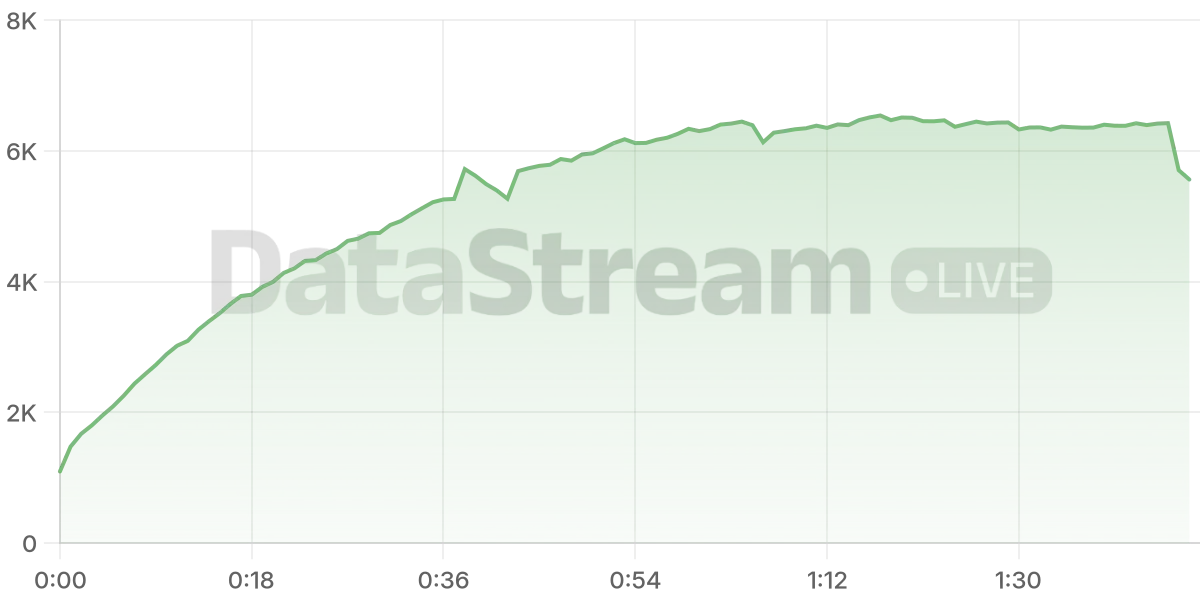 Grafico de conectados del stream