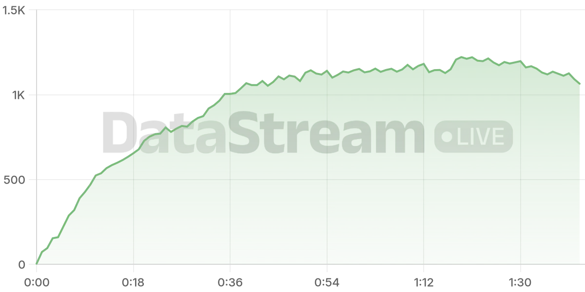Grafico de conectados del stream