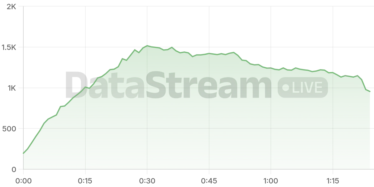 Grafico de conectados del stream