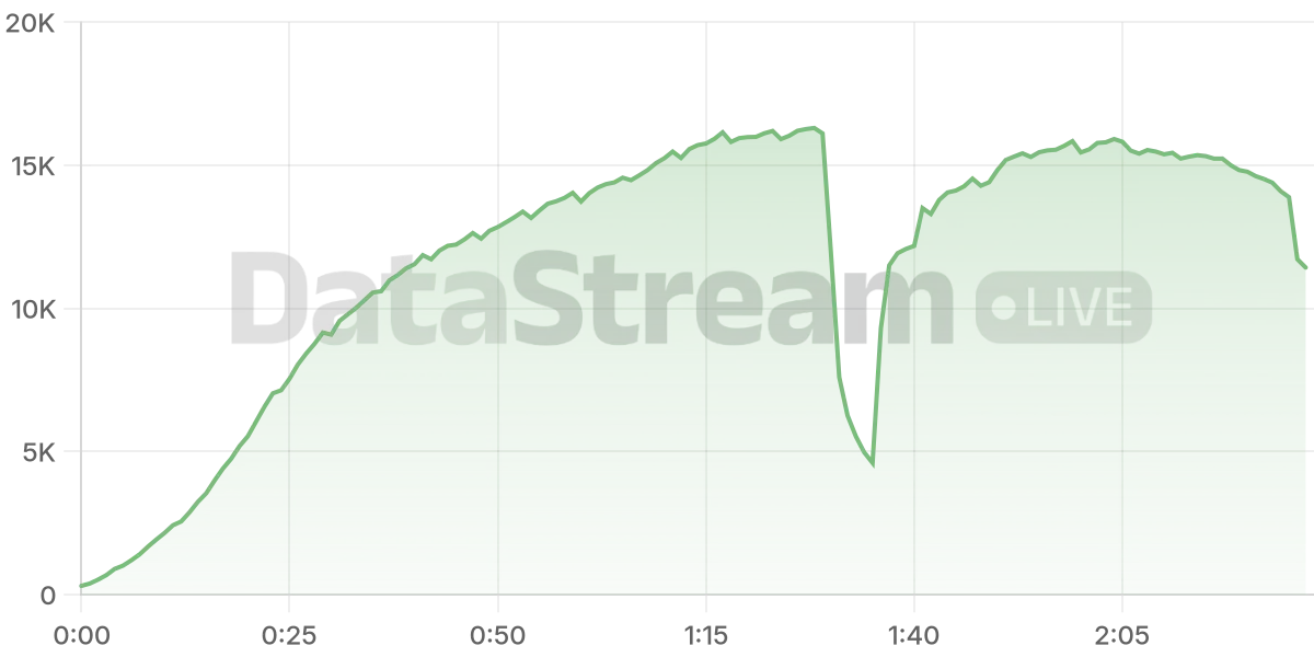 Grafico de conectados del stream