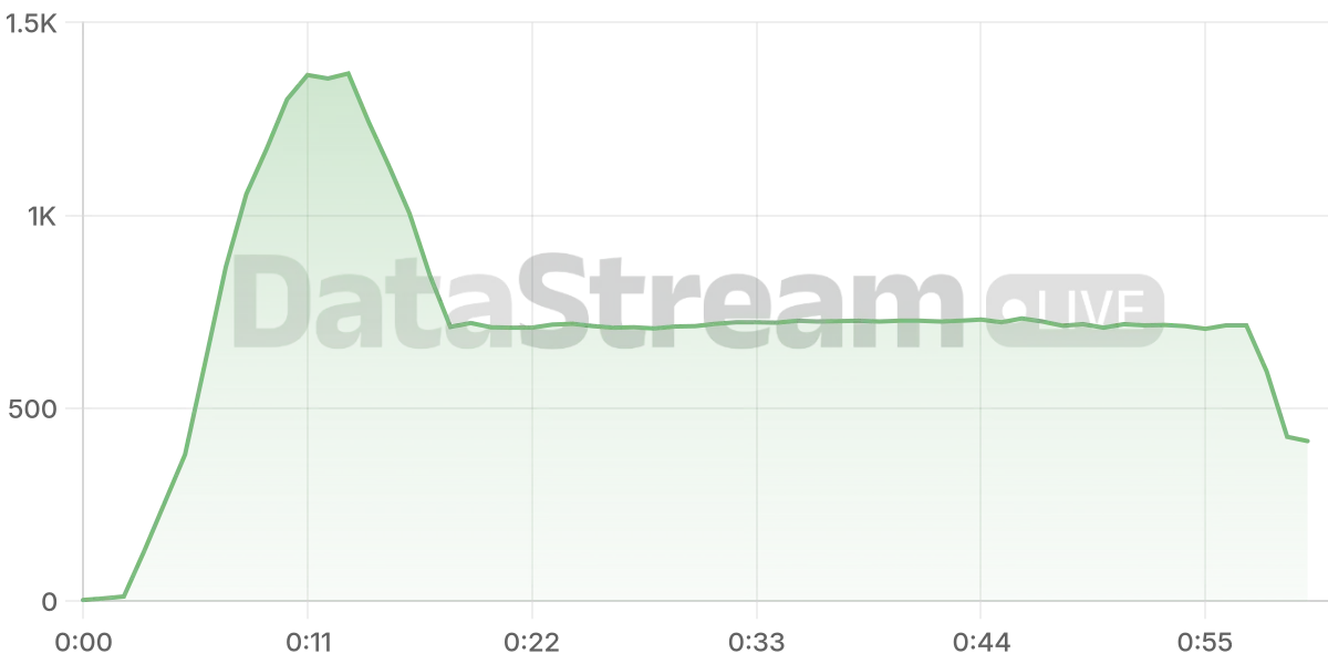 Grafico de conectados del stream