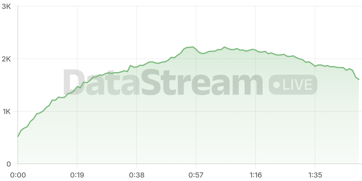 Grafico de conectados del stream