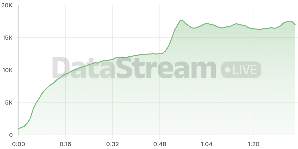 Grafico de conectados del stream